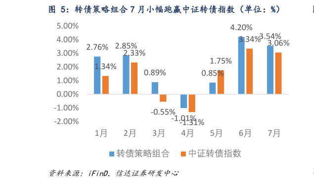 谁知道转债策略组合 7 月小幅跑赢中证转债指数（单位：%）