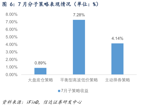 你知道7 月分子策略表现情况（单位：%）