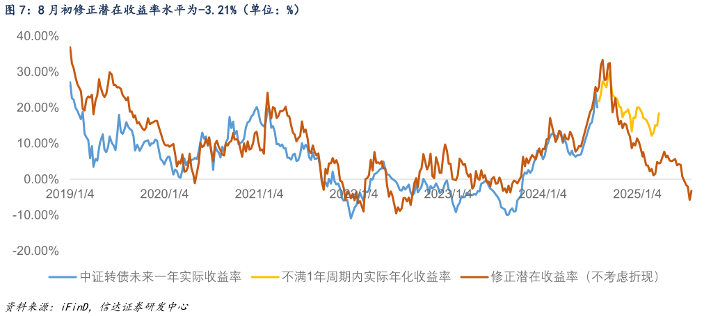 谁知道8 月初修正潜在收益率水平为-3.21%（单位：%）