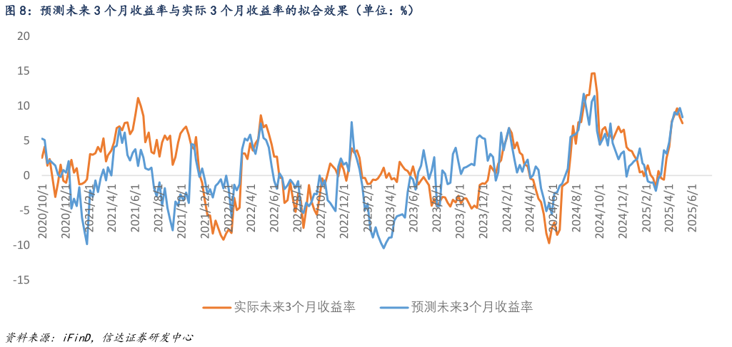 如何了解预测未来 3 个月收益率与实际 3 个月收益率的拟合效果（单位：%）