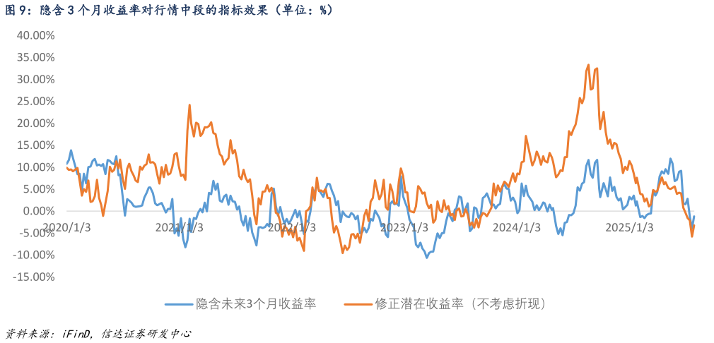 如何了解隐含 3 个月收益率对行情中段的指标效果（单位：%）