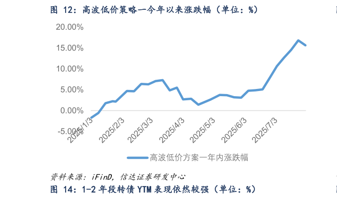 谁能回答高波低价策略一今年以来涨跌幅（单位：%）