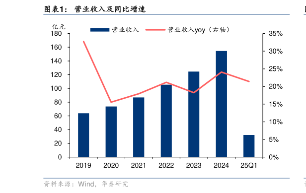 想问下各位网友营业收入及同比增速