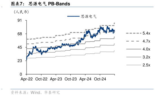 谁能回答思源电气 PB-Bands