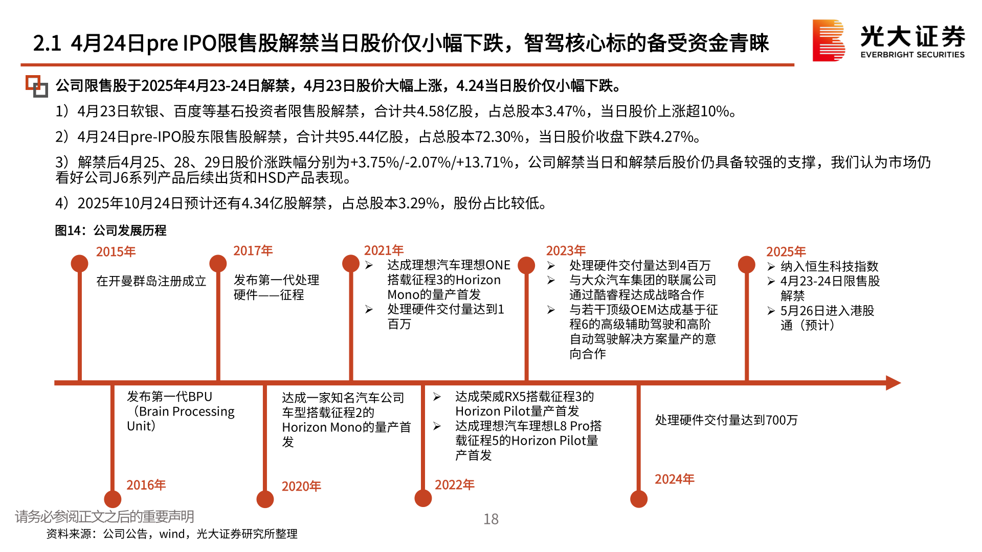 怎样理解2.1  4月24日pre IPO限售股解禁当日股价仅小幅下跌，智驾核心标的备受资金青睐