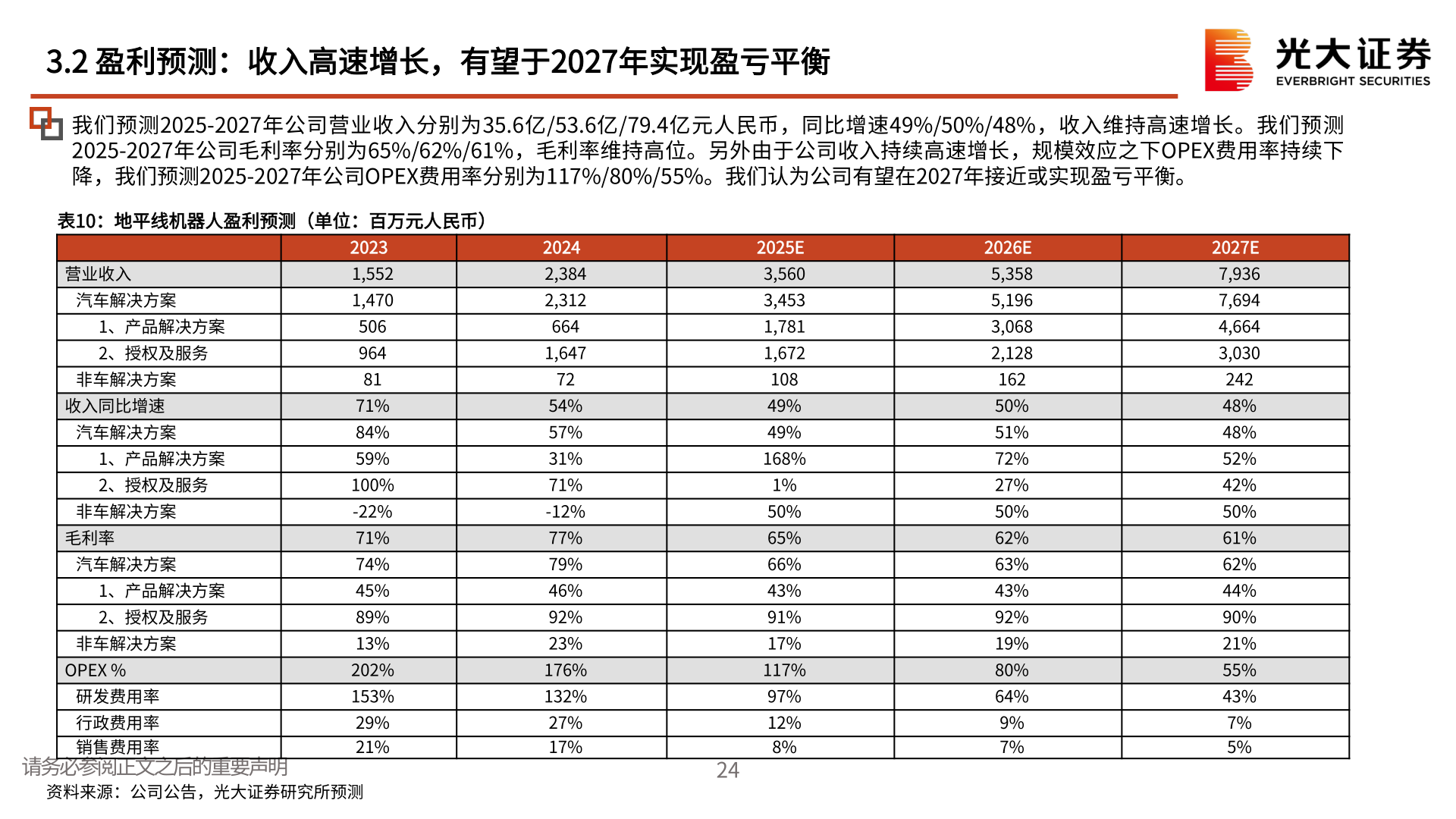 咨询大家3.2 盈利预测：收入高速增长，有望于2027年实现盈亏平衡