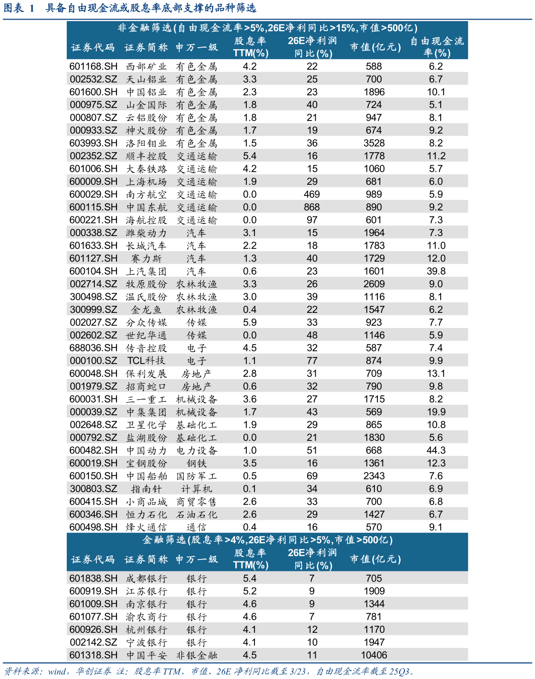 各位网友请教一下具备自由现金流或股息率底部支撑的品种筛选
