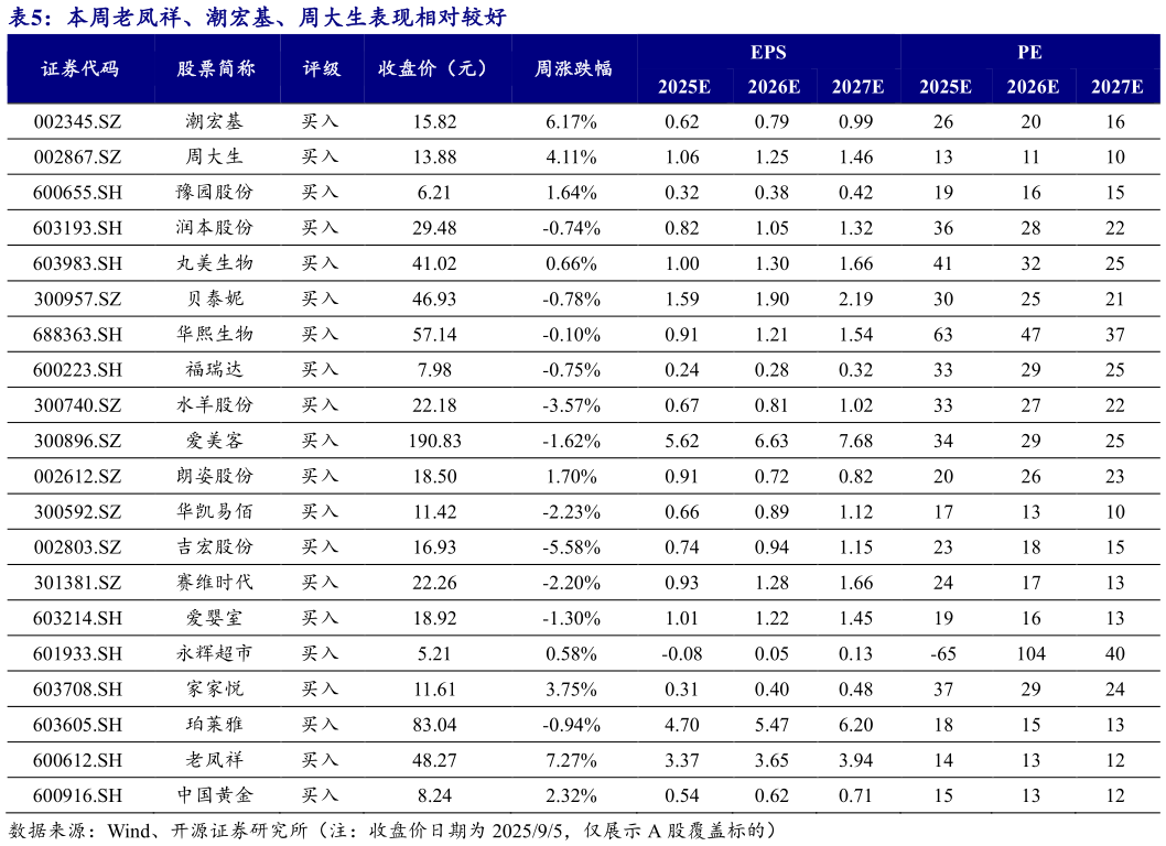 谁能回答本周老凤祥、潮宏基、周大生表现相对较好