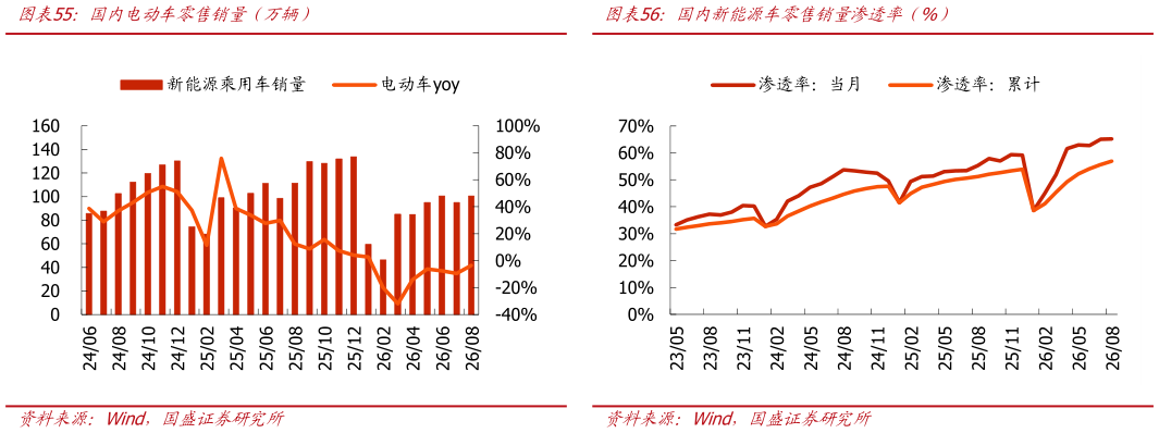 如何看待国内电动车零售销量（万辆）国内新能源车零售销量渗透率（%）