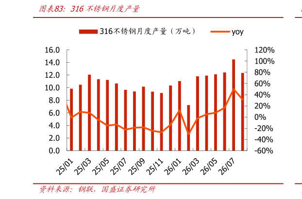 一起讨论下316不锈钢月度产量