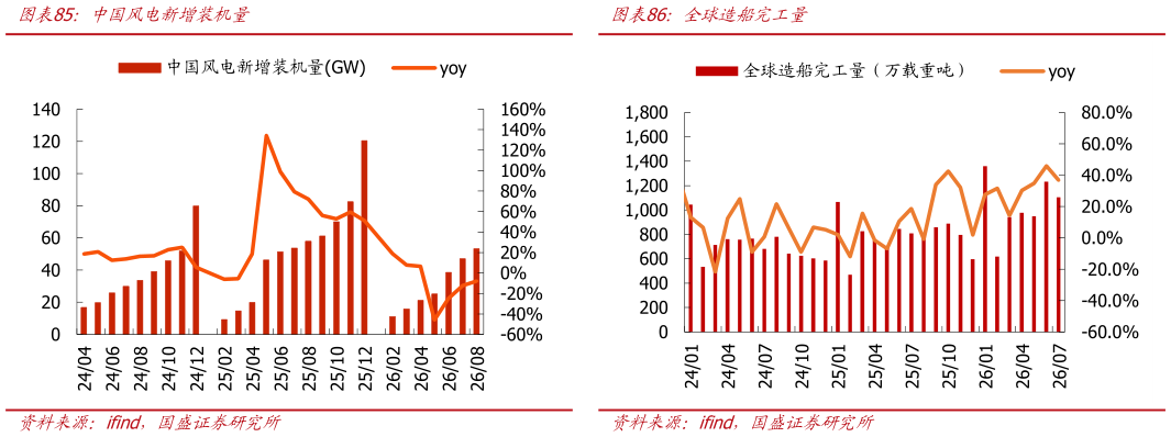 想问下各位网友中国风电新增装机量全球造船完工量