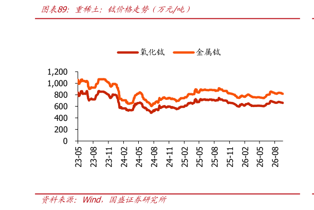 咨询下各位重稀土：铽价格走势（万元吨）