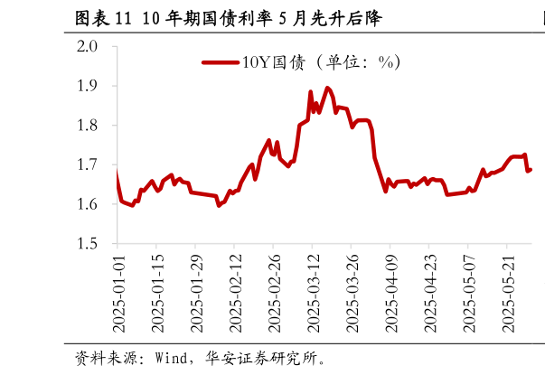谁能回答10 年期国债利率 5 月先升后降