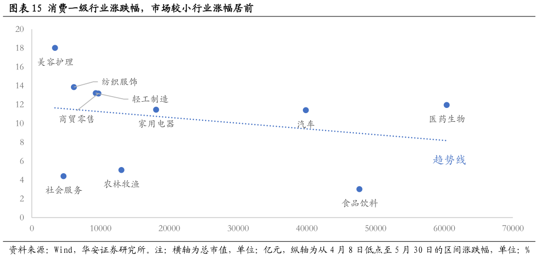 如何看待消费一级行业涨跌幅，市场较小行业涨幅居前