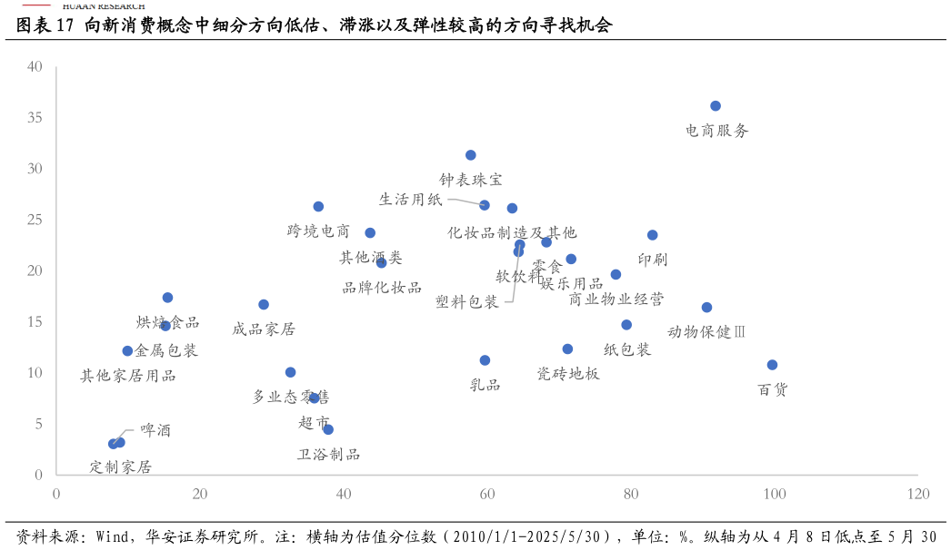 如何才能向新消费概念中细分方向低估、滞涨以及弹性较高的方向寻找机会