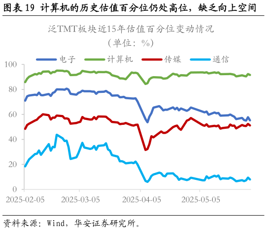 如何了解计算机的历史估值百分位仍处高位，缺乏向上空间