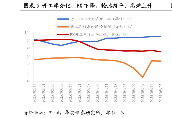 咨询下各位开工率分化，PX 下降、轮胎持平、高炉上升