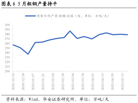 一起讨论下5 月粗钢产量持平