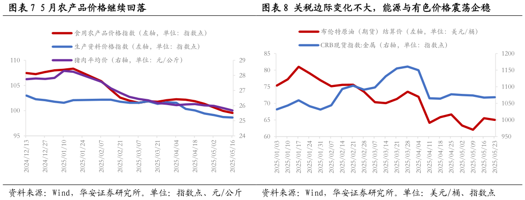 我想了解一下5 月农产品价格继续回落关税边际变化不大，能源与有色价格震荡企稳