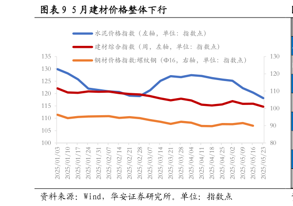 一起讨论下5 月建材价格整体下行