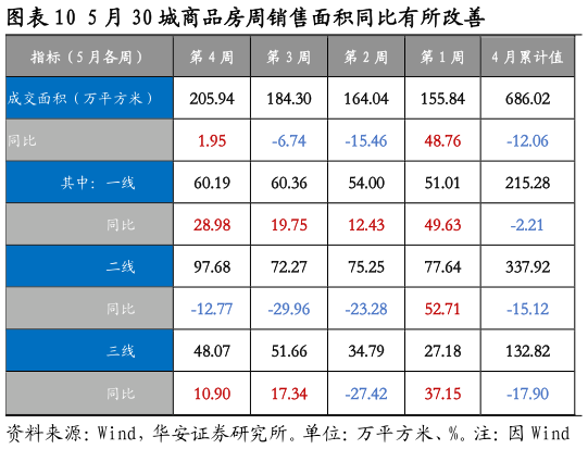 各位网友请教一下5 月 30 城商品房周销售面积同比有所改善