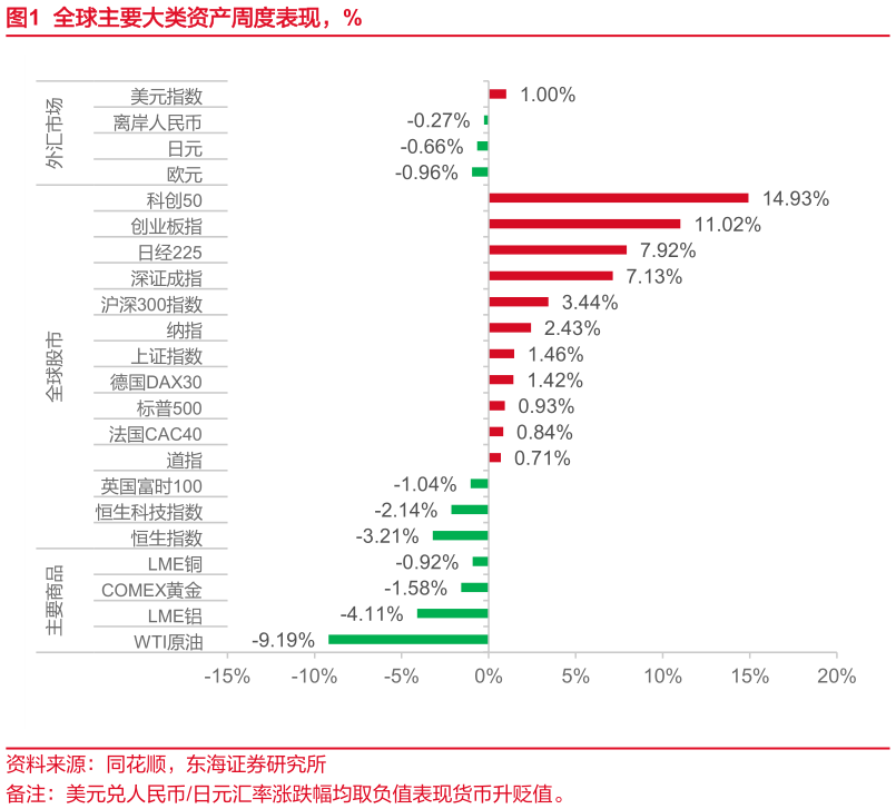 谁知道全球主要大类资产周度表现，%