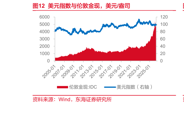 如何了解美元指数与伦敦金现，美元盎司