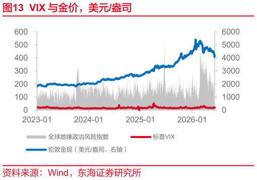 谁能回答VIX 与金价，美元盎司