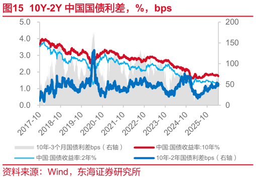 谁知道10Y-2Y 中国国债利差，%，bps