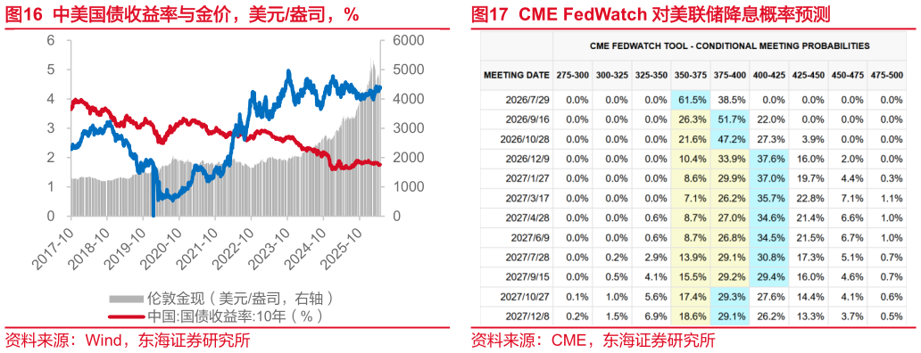 一起讨论下中美国债收益率与金价，美元盎司，%CME FedWatch 对美联储降息概率预测
