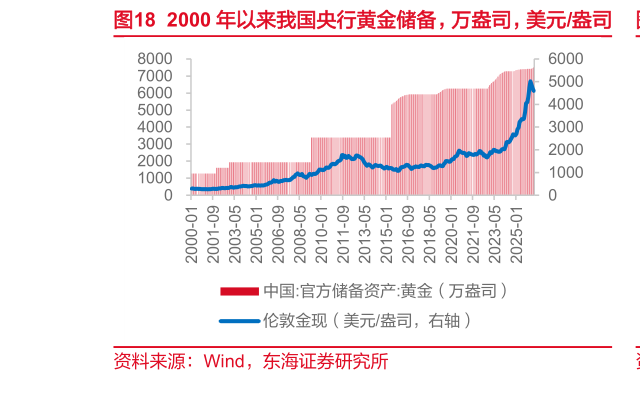 想问下各位网友2000 年以来我国央行黄金储备，万盎司，美元盎司
