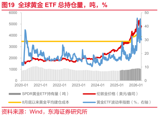 你知道全球黄金 ETF 总持仓量，吨，%