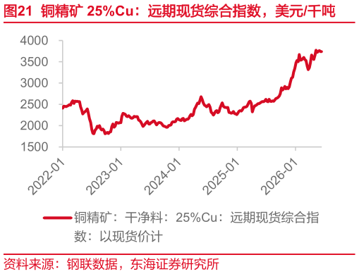 想关注一下铜精矿 25%Cu：远期现货综合指数，美元千吨