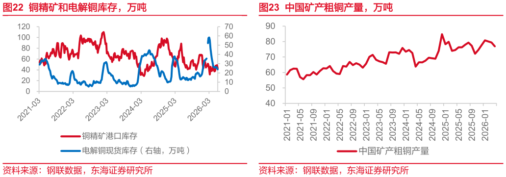 我想了解一下铜精矿和电解铜库存，万吨中国矿产粗铜产量，万吨