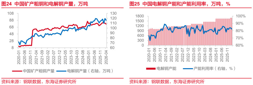 如何了解中国矿产粗铜和电解铜产量，万吨