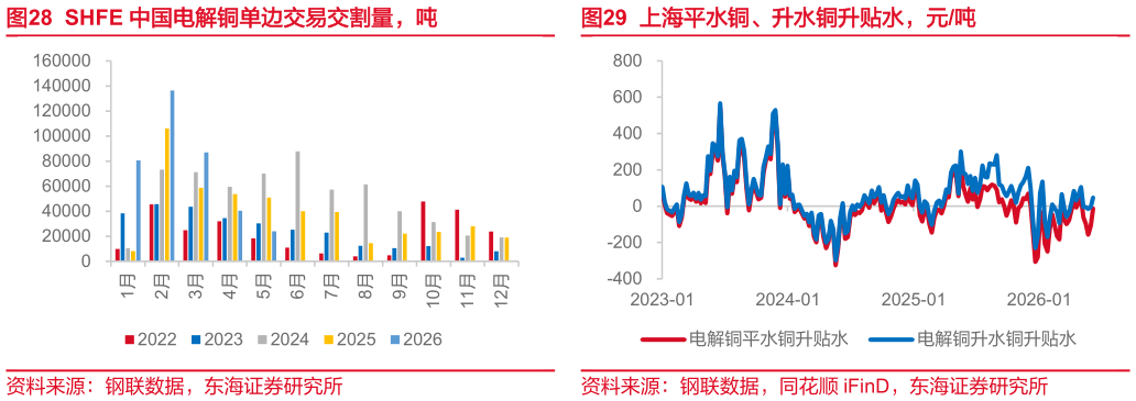 咨询大家SHFE 中国电解铜单边交易交割量，吨上海平水铜、升水铜升贴水，元吨