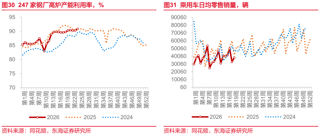 想关注一下247 家钢厂高炉产能利用率，%