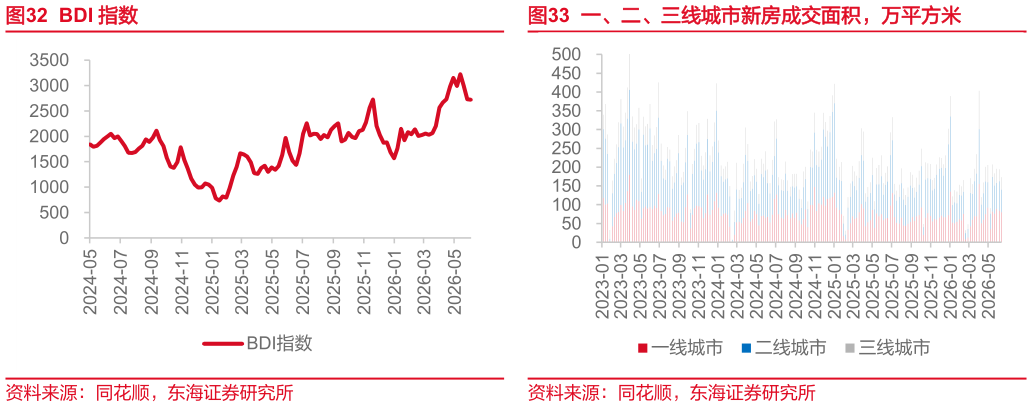 各位网友请教一下BDI 指数 乘用车日均零售销量，辆 一、二、三线城市新房成交面积，万平方米