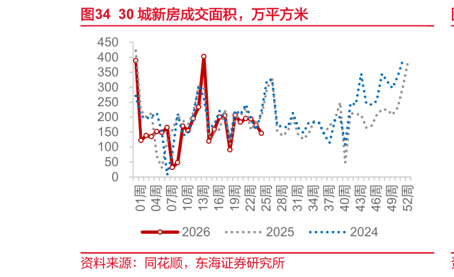 一起讨论下30 城新房成交面积，万平方米