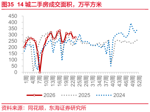 谁知道14 城二手房成交面积，万平方米
