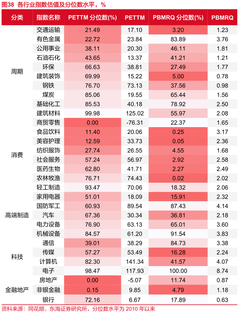 谁能回答各行业指数估值及分位数水平，%