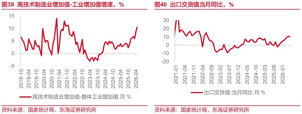 如何了解高技术制造业增加值-工业增加值增速，%出口交货值当月同比，%