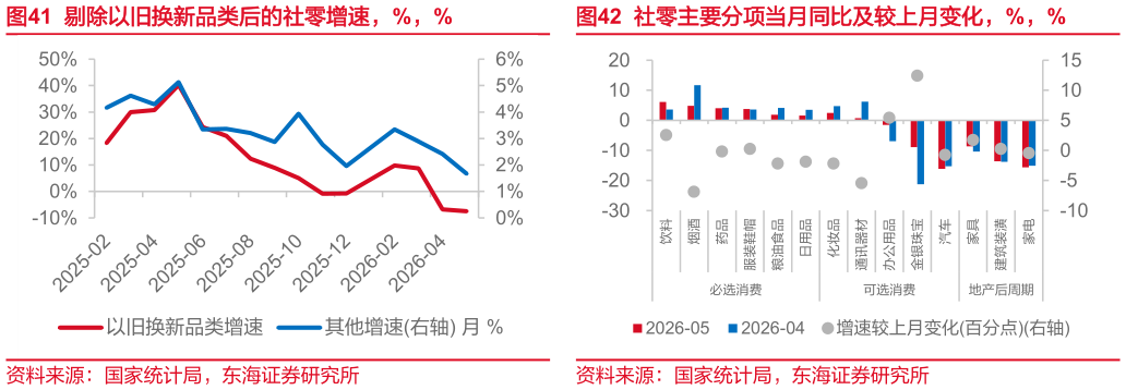 如何看待剔除以旧换新品类后的社零增速，%，%