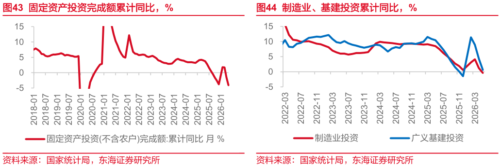 一起讨论下制造业、基建投资累计同比，%