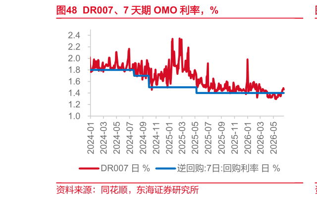 各位网友请教一下DR007、7 天期 OMO 利率，%
