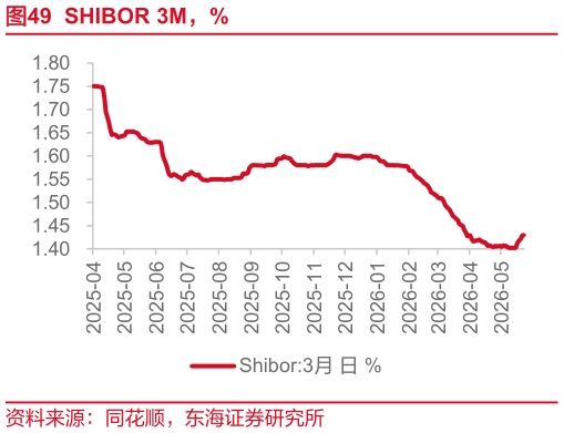 想问下各位网友SHIBOR 3M，%