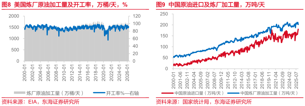 怎样理解美国炼厂原油加工量及开工率，万桶天，% 美国燃料库存，百万桶 中国原油进口及炼厂加工量，万吨天