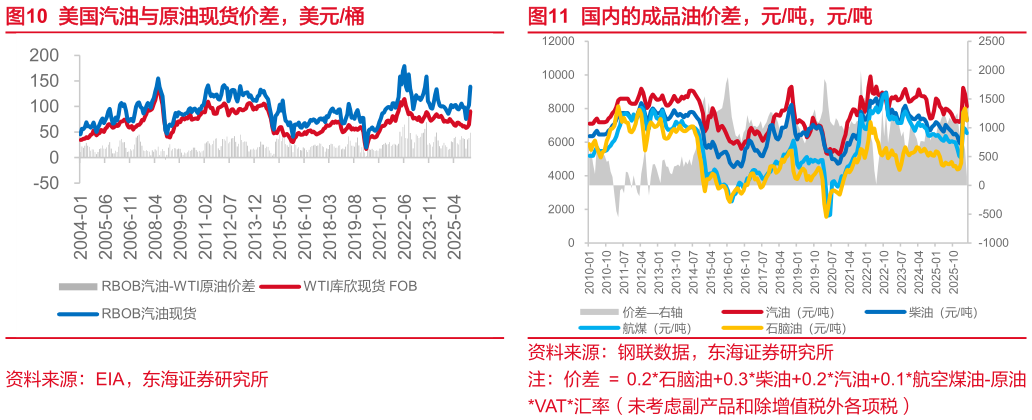 想问下各位网友美国汽油与原油现货价差，美元桶国内的成品油价差，元吨，元吨