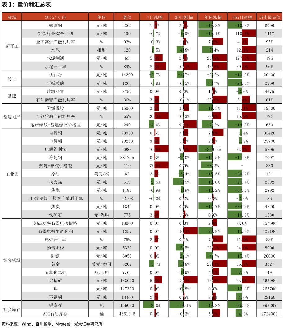 咨询下各位量价利汇总表