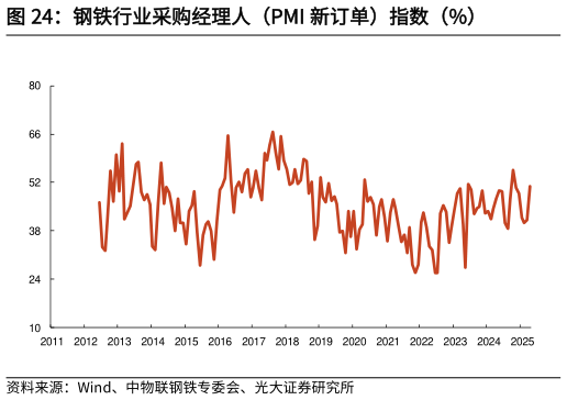 一起讨论下钢铁行业采购经理人(PMI 新订单)指数(%)?